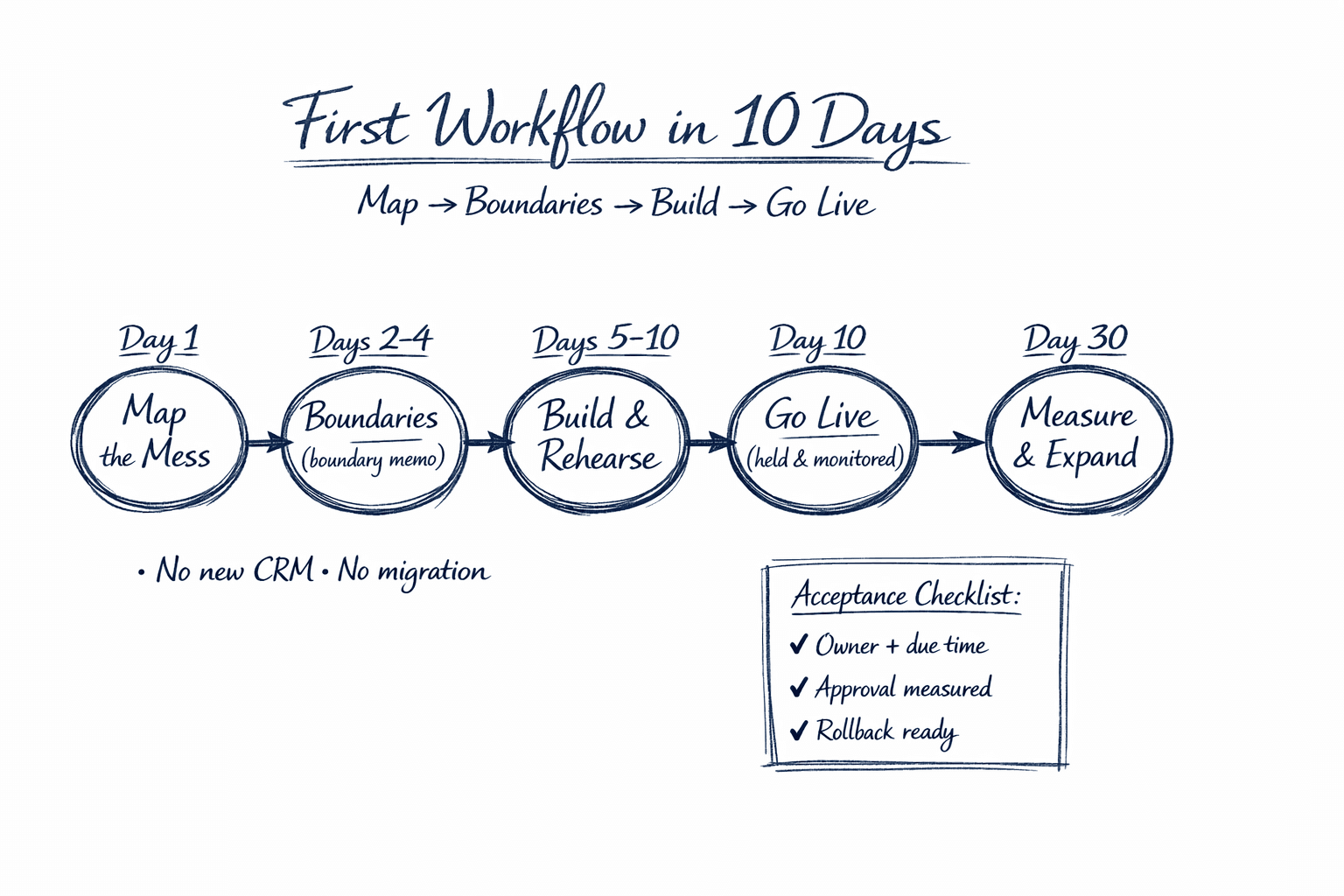 Hand-drawn flow: live pod, first tailoring session, one proven workflow before the next.