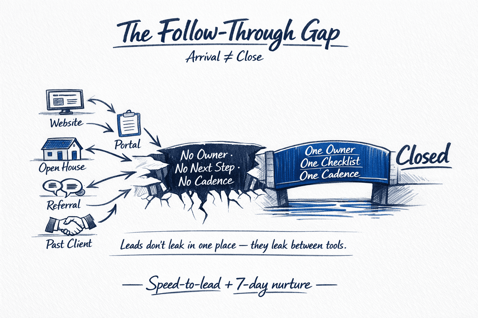 Hand-drawn diagram: five lead sources converge into a gap labeled No Owner, No Next Step, No Cadence, then a bridge labeled One Owner, One Checklist, One Cadence leads to Closed.